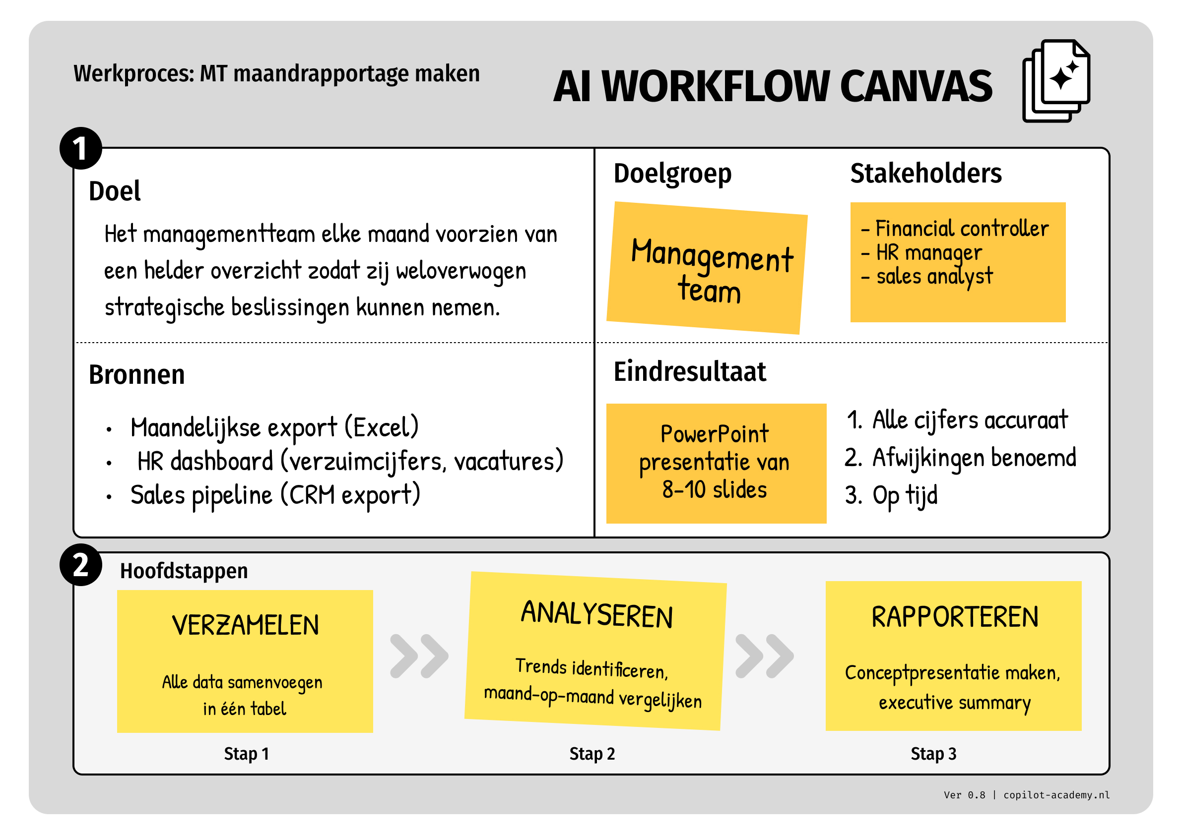 AI Workflow Canvas showing the methodology
